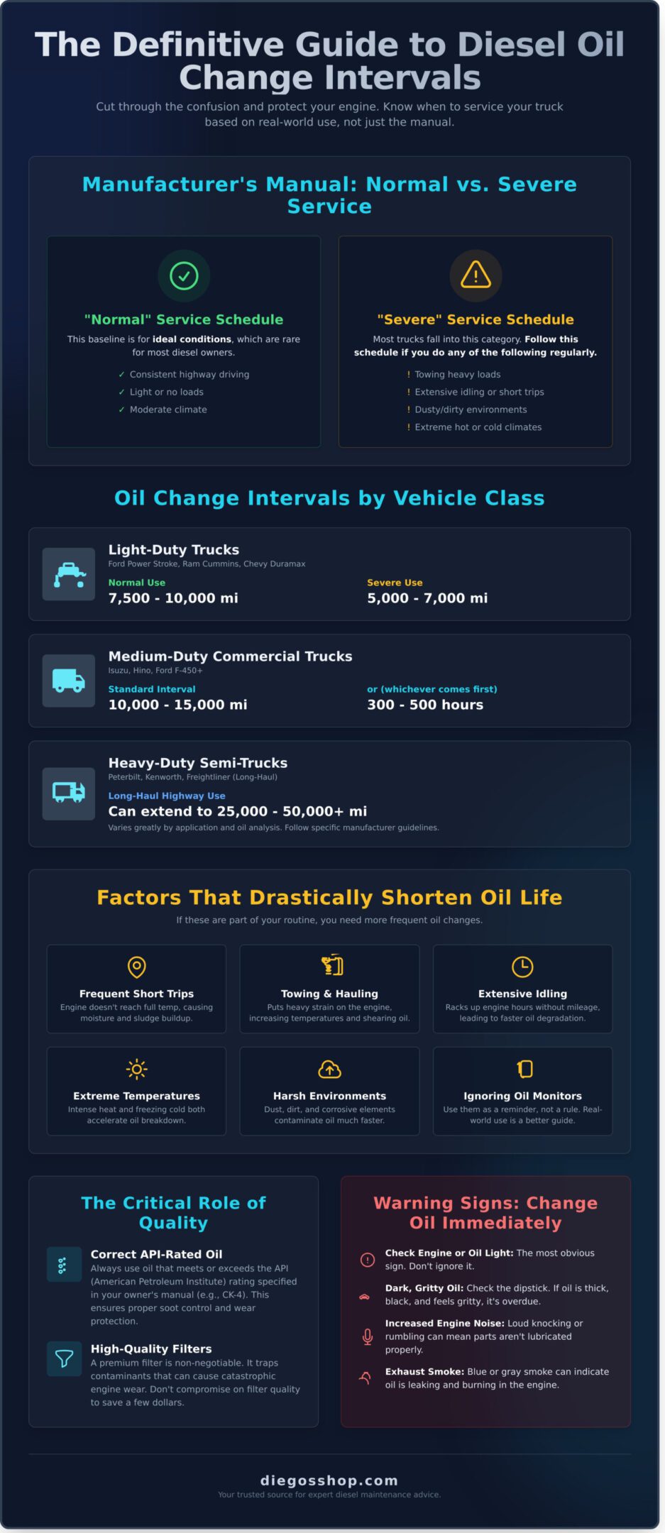 Diesel Oil Change Interval: The Definitive Guide