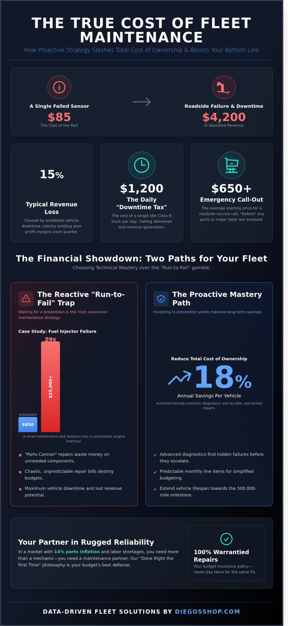 Affordable Fleet Maintenance: Reducing TCO for Utah Diesel Fleets