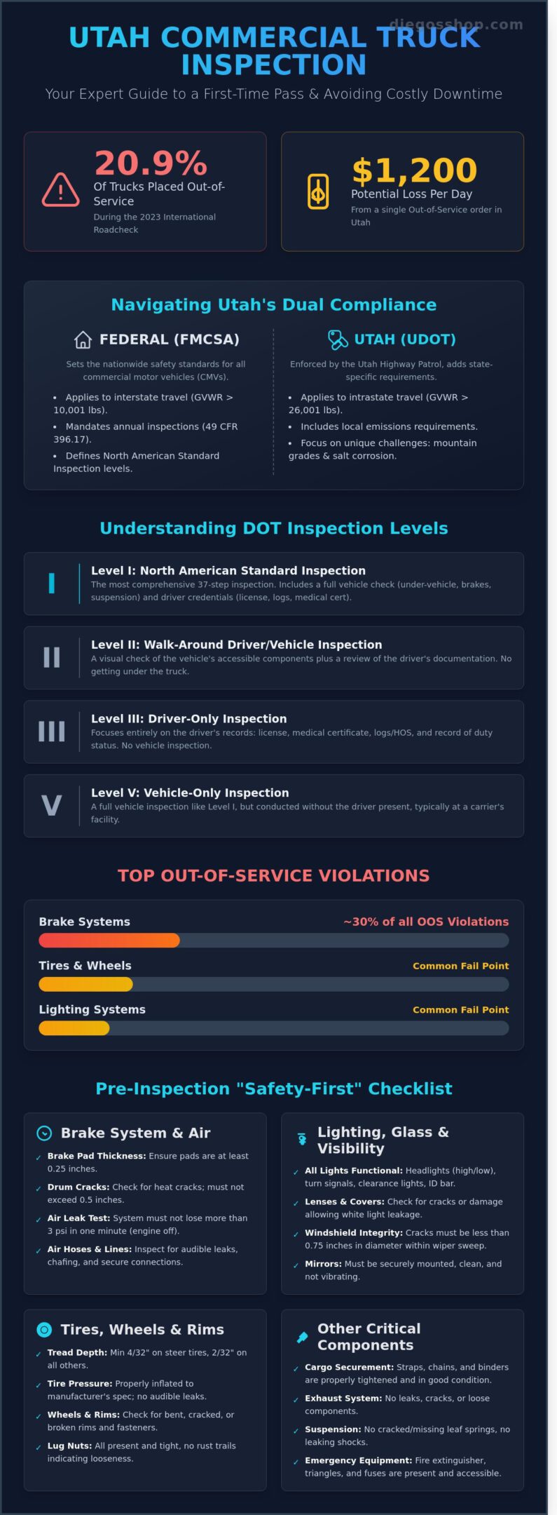 Commercial Truck Inspection Utah: The Comprehensive Pre-DOT Checklist