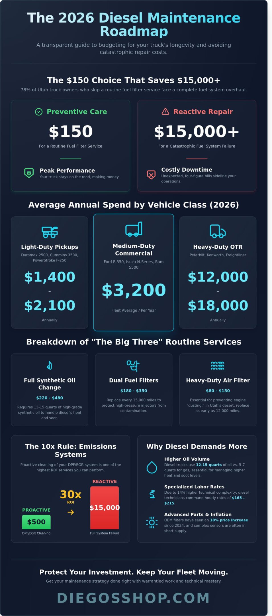 Diesel Engine Maintenance Cost: 2026 Budgeting Guide for Utah Owners
