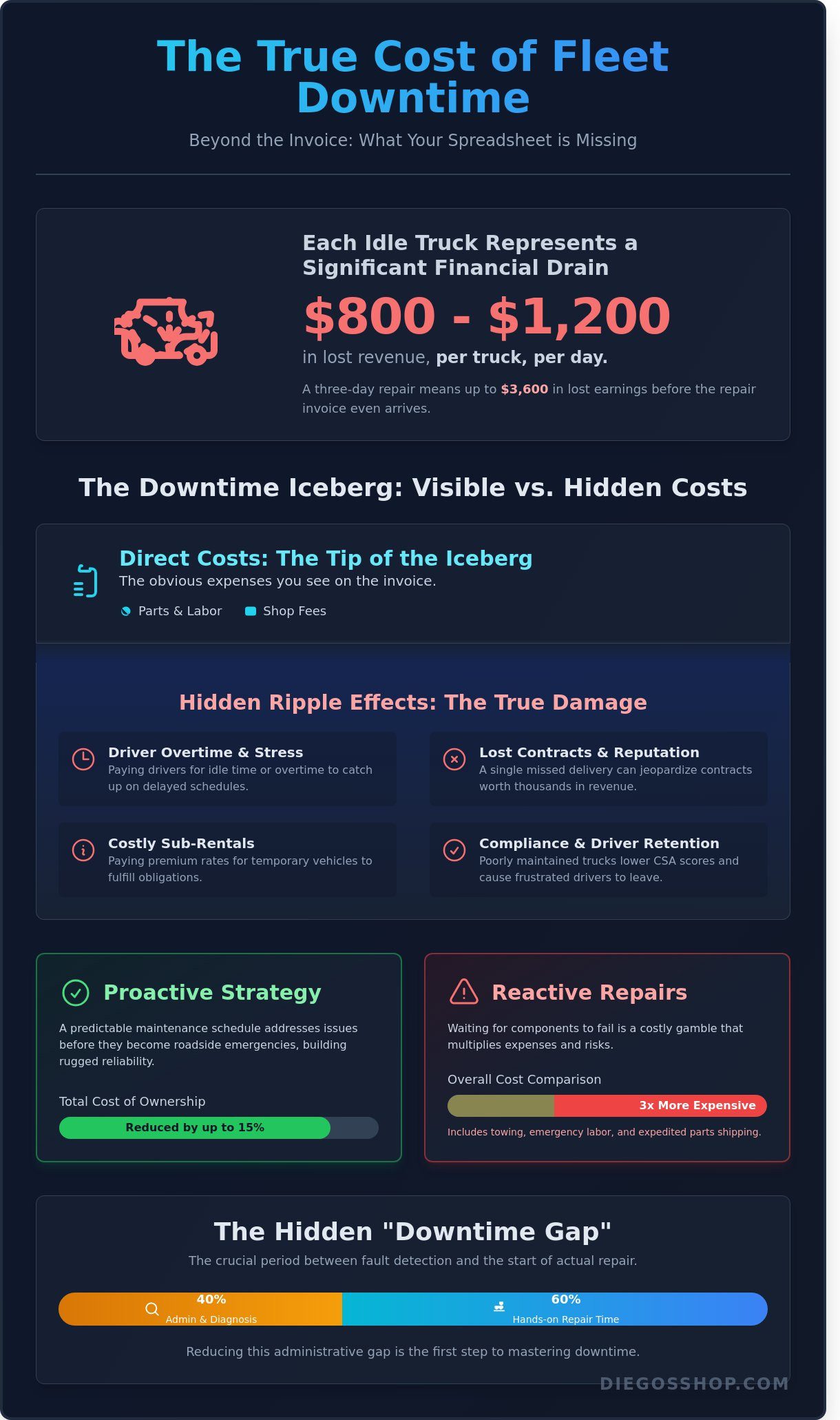 How to Reduce Fleet Downtime: A Master Craftsman’s Guide to Rugged Reliability