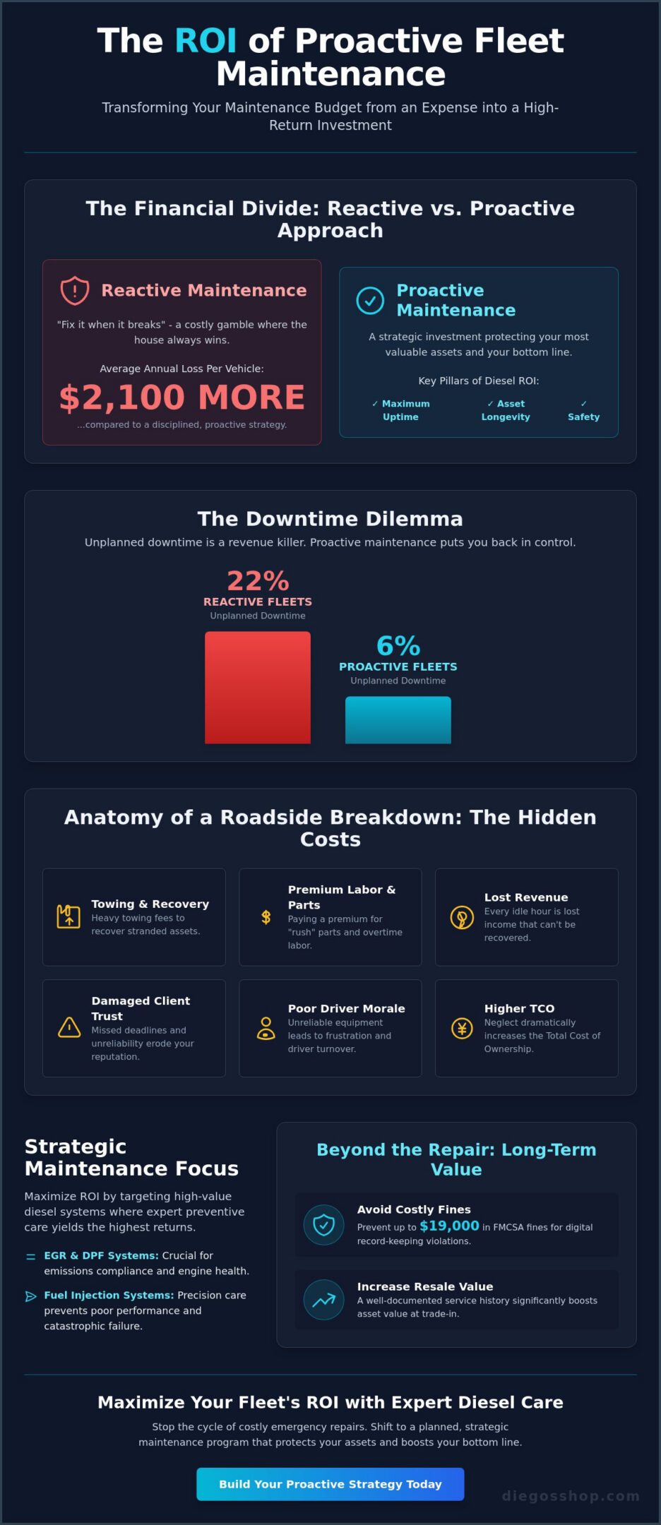 Fleet Maintenance ROI Calculator: Quantifying the Value of Expert Diesel Service