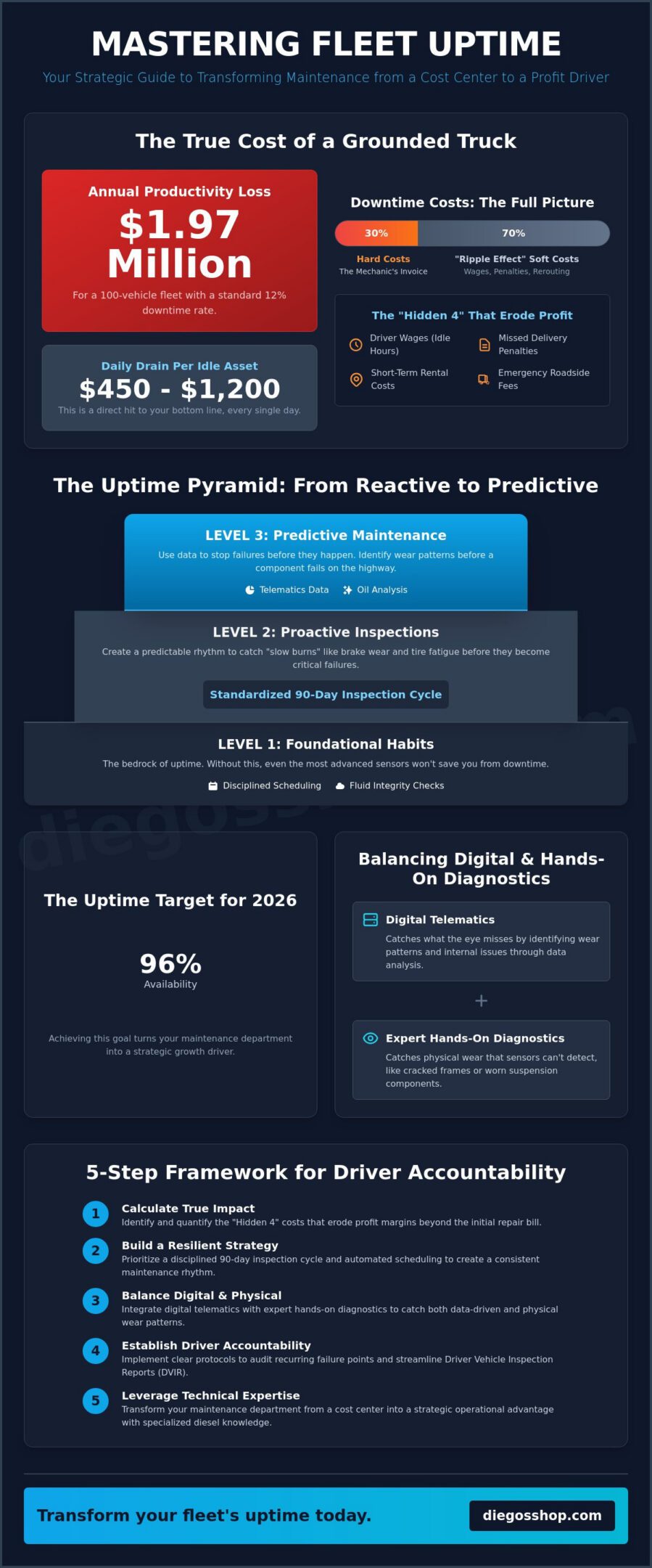 Mastering Your Fleet Vehicle Uptime Strategy in 2026